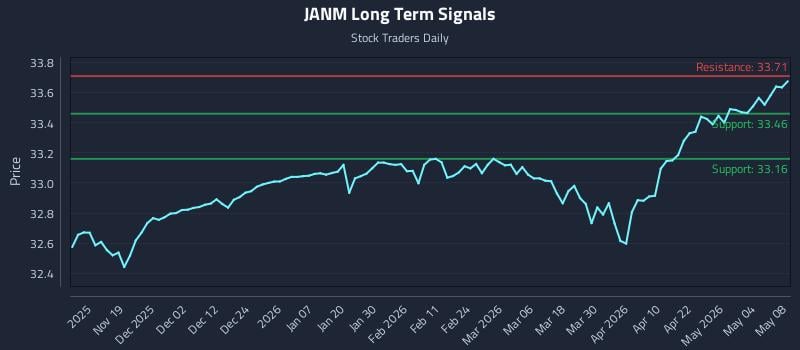 JANM Long Term Analysis for May 9 2026