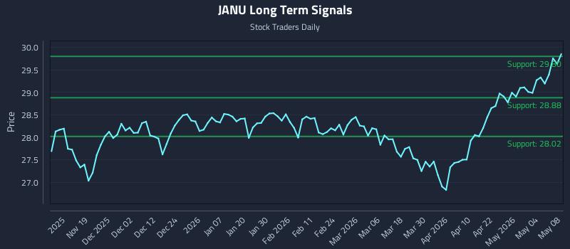 JANU Long Term Analysis for May 9 2026