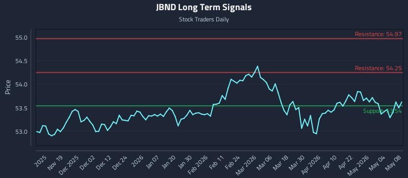 JBND Long Term Analysis for May 9 2026 JBND Long Term Analysis for May 9 2026