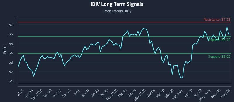 JDIV Long Term Analysis for May 9 2026