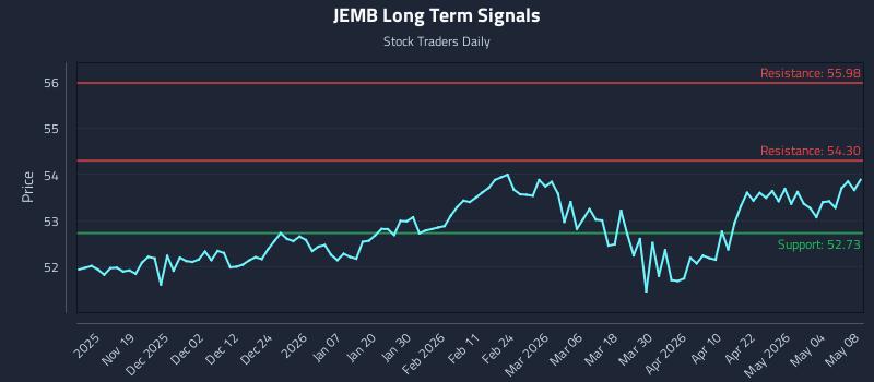 JEMB Long Term Analysis for May 9 2026 JEMB Long Term Analysis for May 9 2026