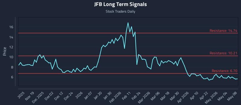 JFB Long Term Analysis for May 9 2026