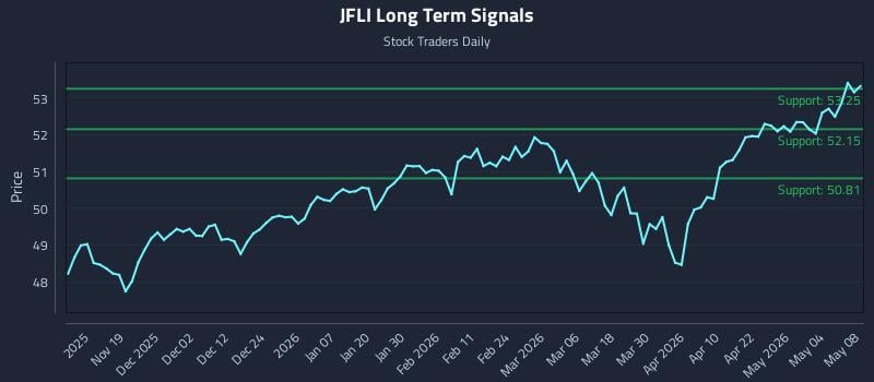 JFLI Long Term Analysis for May 9 2026 JFLI Long Term Analysis for May 9 2026