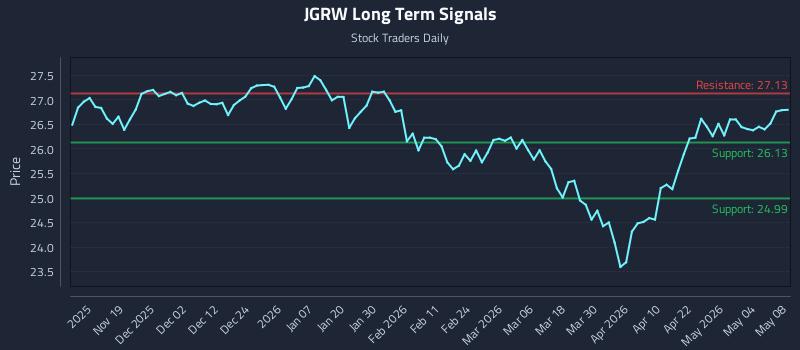 JGRW Long Term Analysis for May 9 2026 JGRW Long Term Analysis for May 9 2026