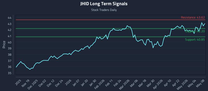 JHID Long Term Analysis for May 9 2026 JHID Long Term Analysis for May 9 2026