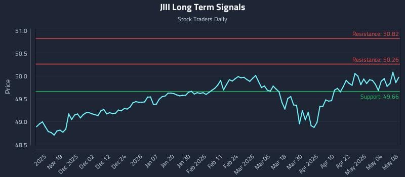 JIII Long Term Analysis for May 9 2026