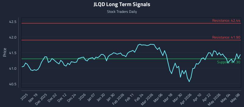 JLQD Long Term Analysis for May 9 2026