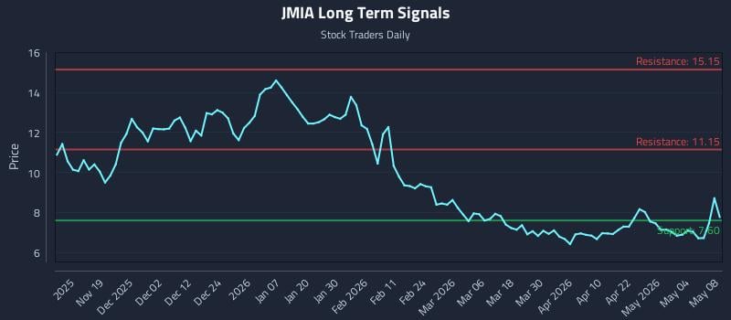 JMIA Long Term Analysis for May 9 2026