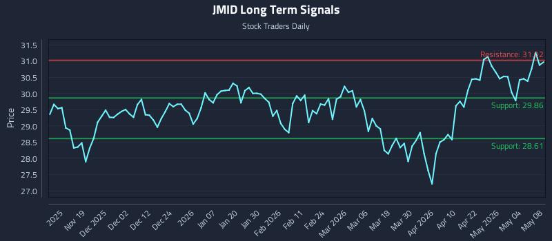 JMID Long Term Analysis for May 9 2026