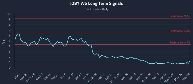 JOBY.WS Long Term Analysis for May 9 2026