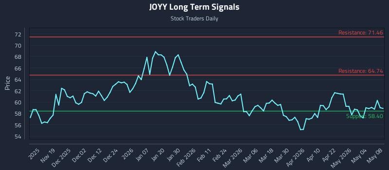 JOYY Long Term Analysis for May 9 2026