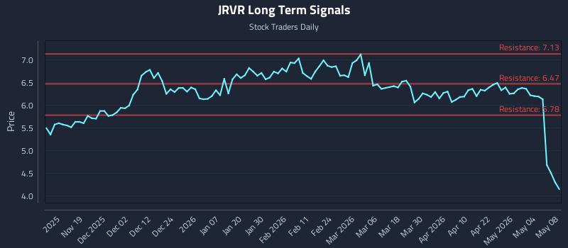 JRVR Long Term Analysis for May 9 2026 JRVR Long Term Analysis for May 9 2026