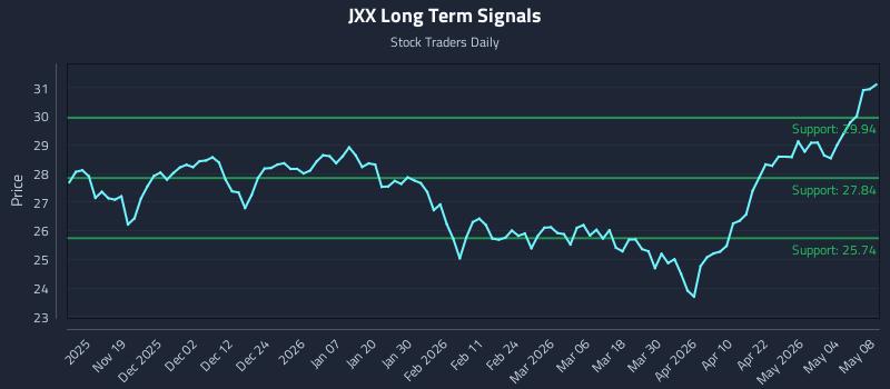 JXX Long Term Analysis for May 9 2026 JXX Long Term Analysis for May 9 2026