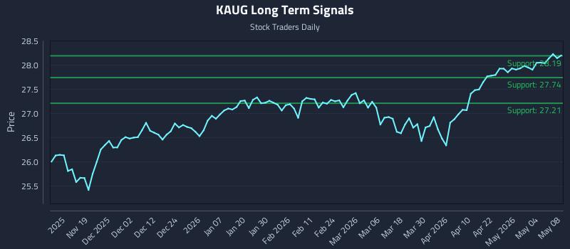 KAUG Long Term Analysis for May 9 2026