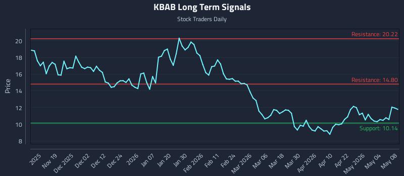 KBAB Long Term Analysis for May 9 2026