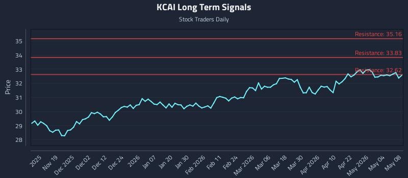 KCAI Long Term Analysis for May 9 2026