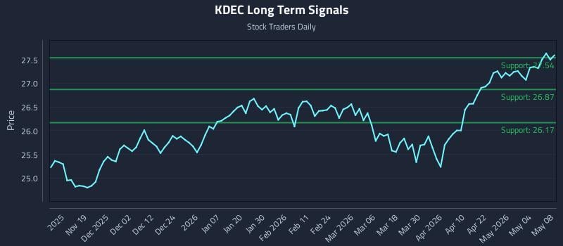 KDEC Long Term Analysis for May 9 2026