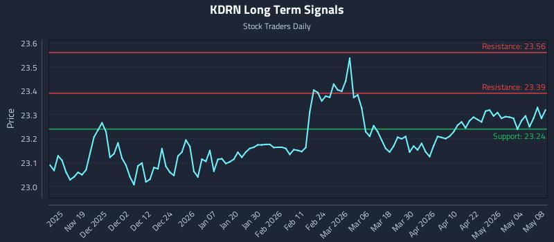KDRN Long Term Analysis for May 9 2026