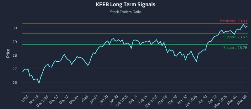 KFEB Long Term Analysis for May 9 2026