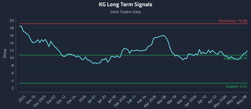 KG Long Term Analysis for May 9 2026