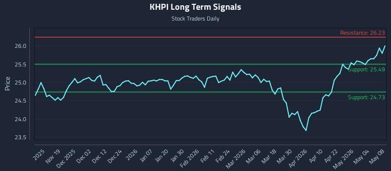 KHPI Long Term Analysis for May 9 2026