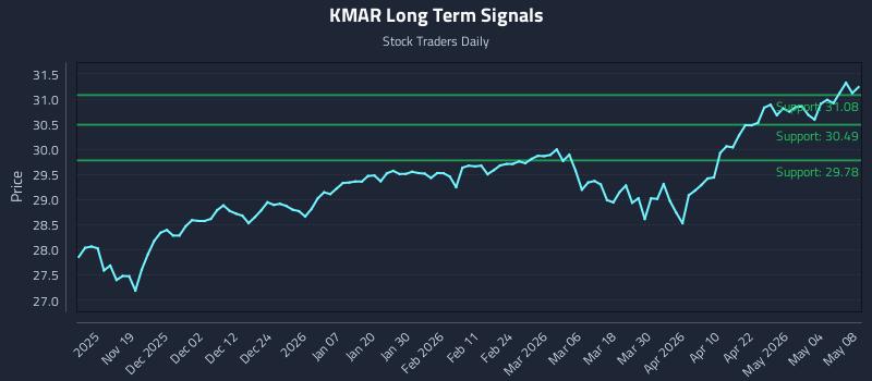 KMAR Long Term Analysis for May 9 2026