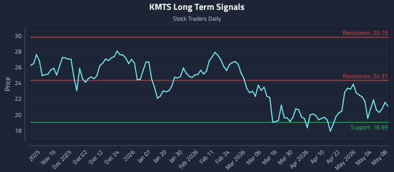KMTS Long Term Analysis for May 9 2026