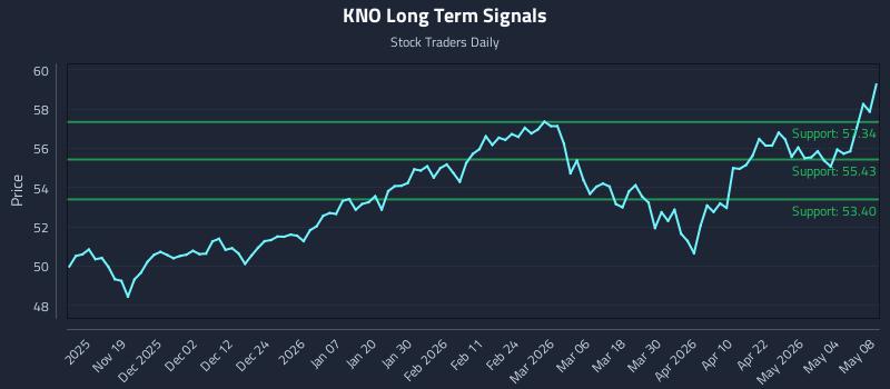 KNO Long Term Analysis for May 9 2026