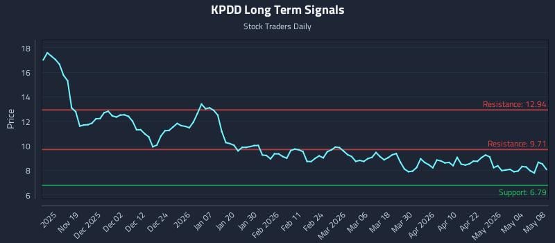 KPDD Long Term Analysis for May 9 2026