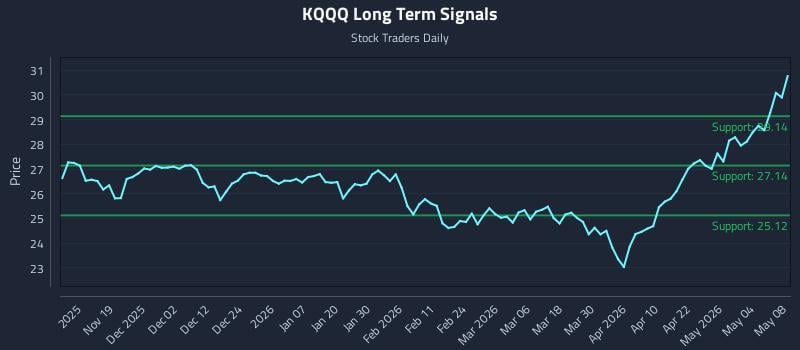 KQQQ Long Term Analysis for May 9 2026