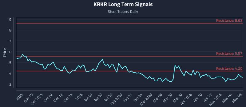KRKR Long Term Analysis for May 9 2026