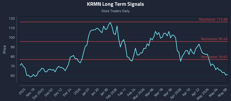 KRMN Long Term Analysis for May 9 2026 KRMN Long Term Analysis for May 9 2026