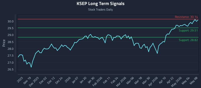 KSEP Long Term Analysis for May 9 2026 KSEP Long Term Analysis for May 9 2026