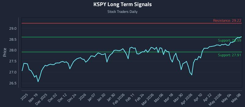KSPY Long Term Analysis for May 9 2026