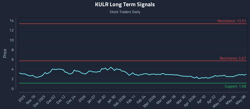 KULR Long Term Analysis for May 9 2026