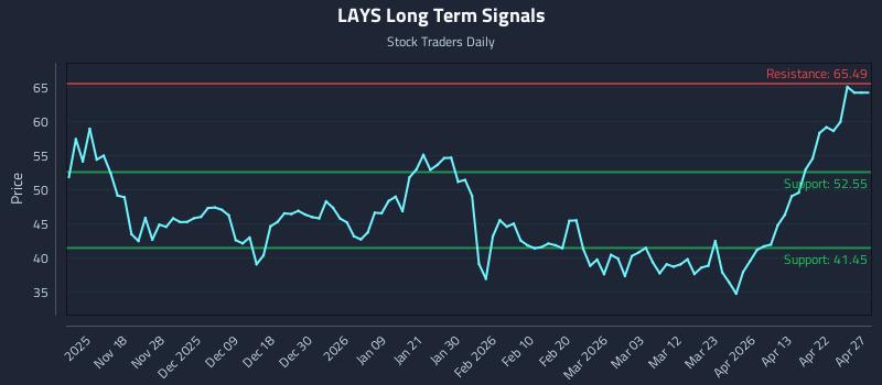 LAYS Long Term Analysis for May 9 2026 LAYS Long Term Analysis for May 9 2026