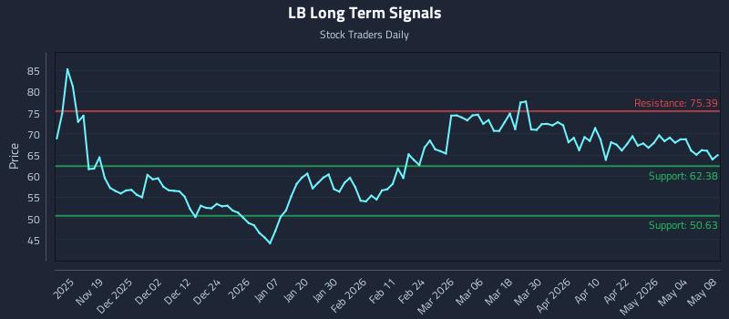 LB Long Term Analysis for May 9 2026