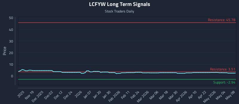 LCFYW Long Term Analysis for May 9 2026