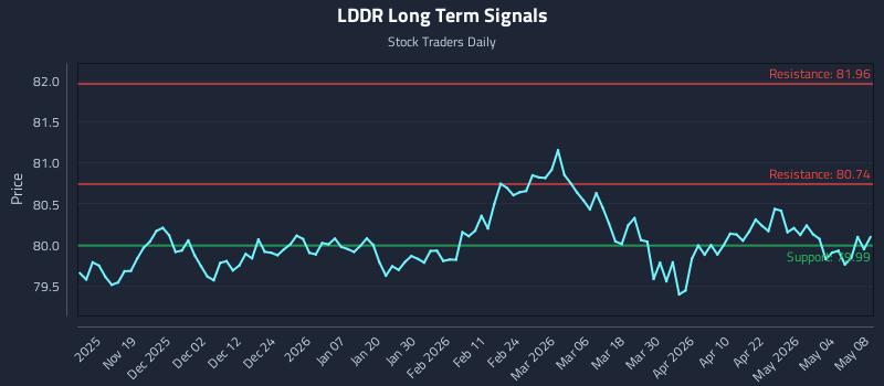 LDDR Long Term Analysis for May 9 2026
