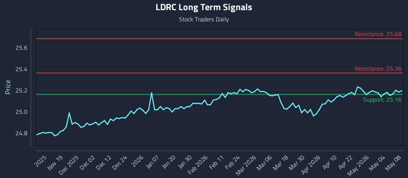 LDRC Long Term Analysis for May 9 2026
