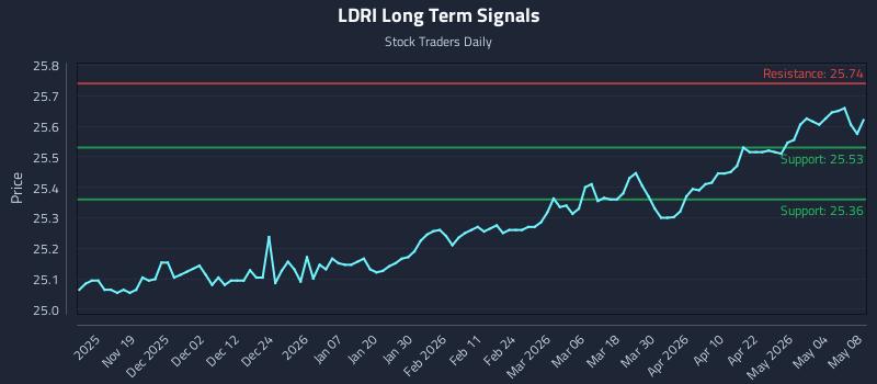 LDRI Long Term Analysis for May 9 2026
