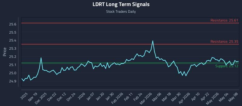 LDRT Long Term Analysis for May 9 2026