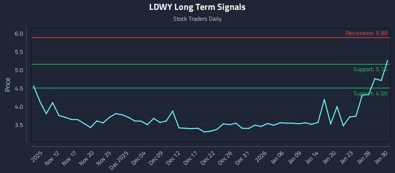 LDWY Long Term Analysis for May 9 2026