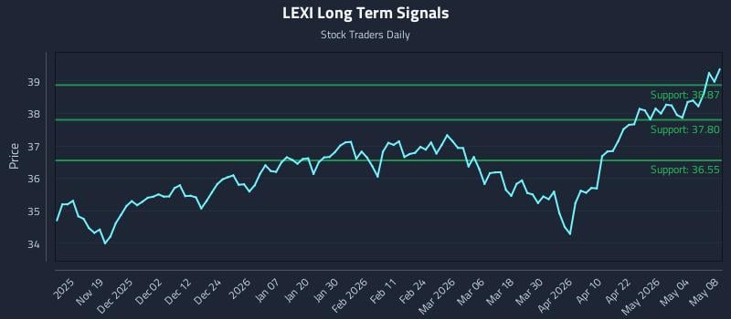 LEXI Long Term Analysis for May 9 2026 LEXI Long Term Analysis for May 9 2026