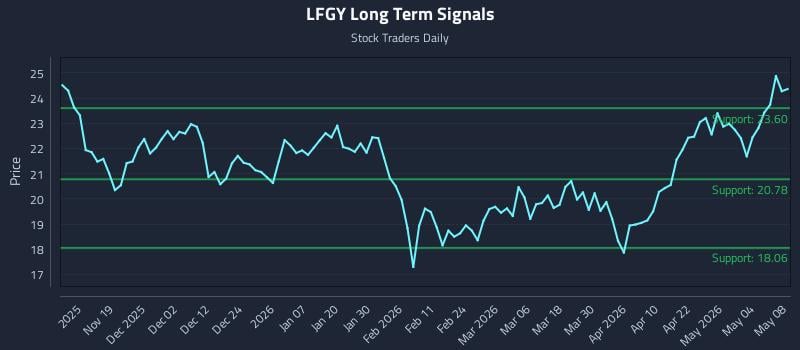 LFGY Long Term Analysis for May 9 2026