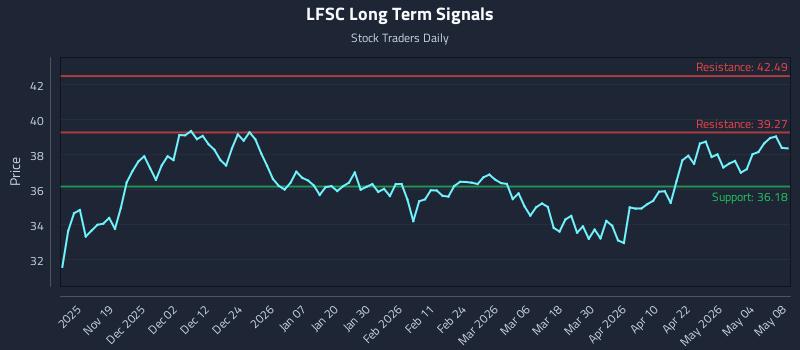LFSC Long Term Analysis for May 9 2026