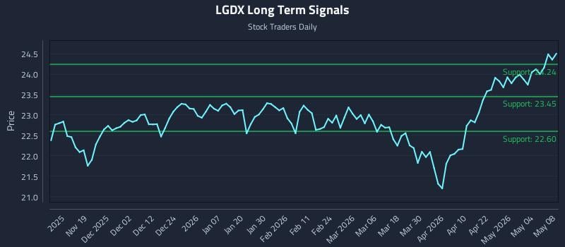 LGDX Long Term Analysis for May 9 2026 LGDX Long Term Analysis for May 9 2026