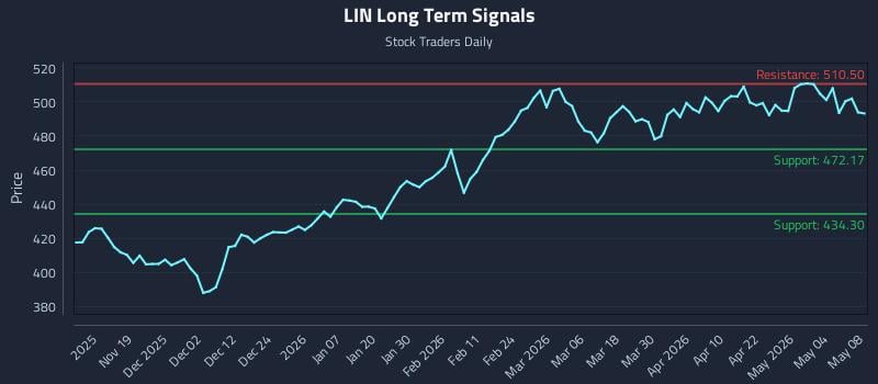 LIN Long Term Analysis for May 9 2026