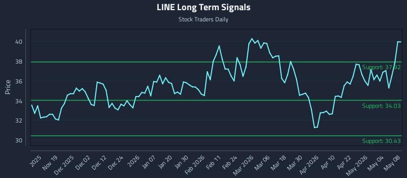 LINE Long Term Analysis for May 9 2026