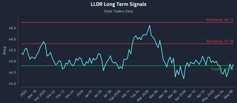 LLDR Long Term Analysis for May 9 2026